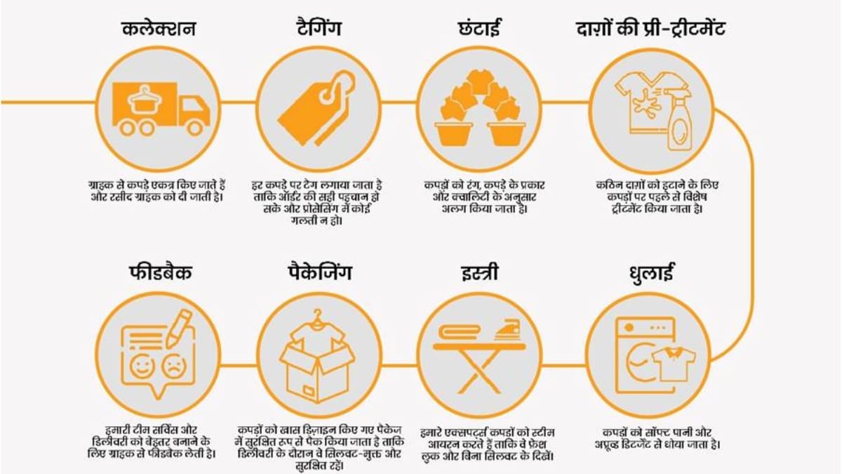 स्नीकर्स से लेकर साड़ी तक: कैसे वॉशमार्ट बदल रहा है कपड़ों की देखभाल का तरीका